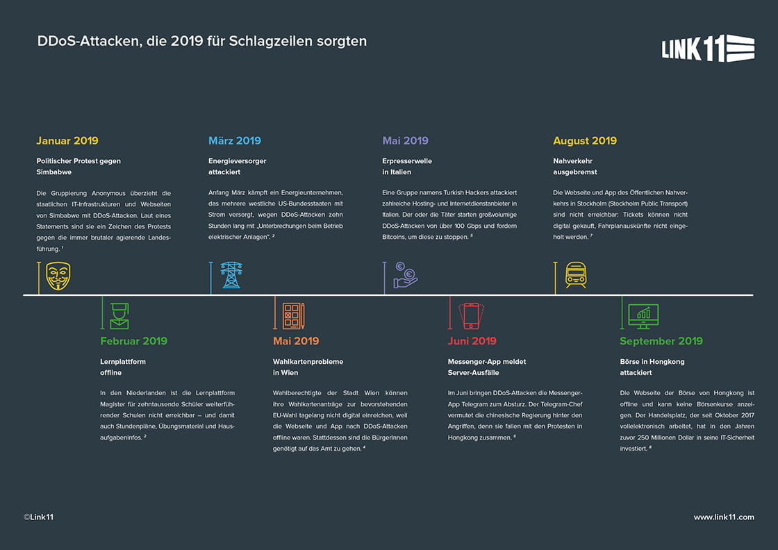 DDoS Attacken Timeline 2019