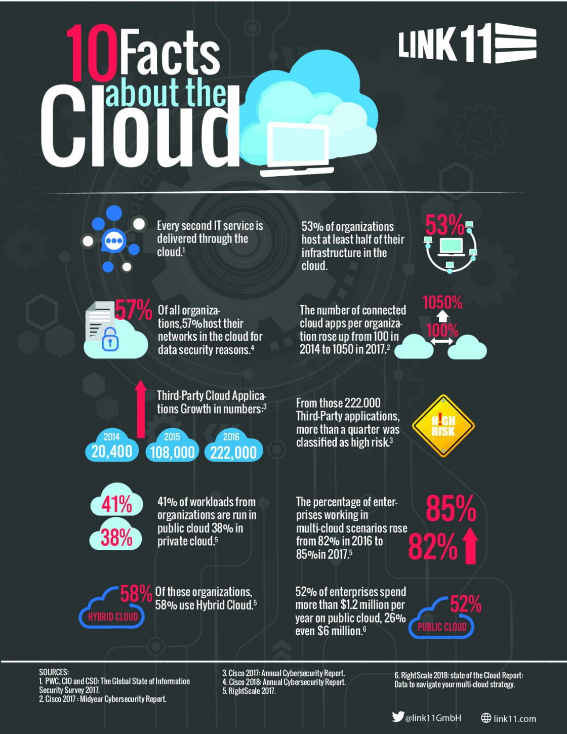 10 facts about the cloud_Infographic