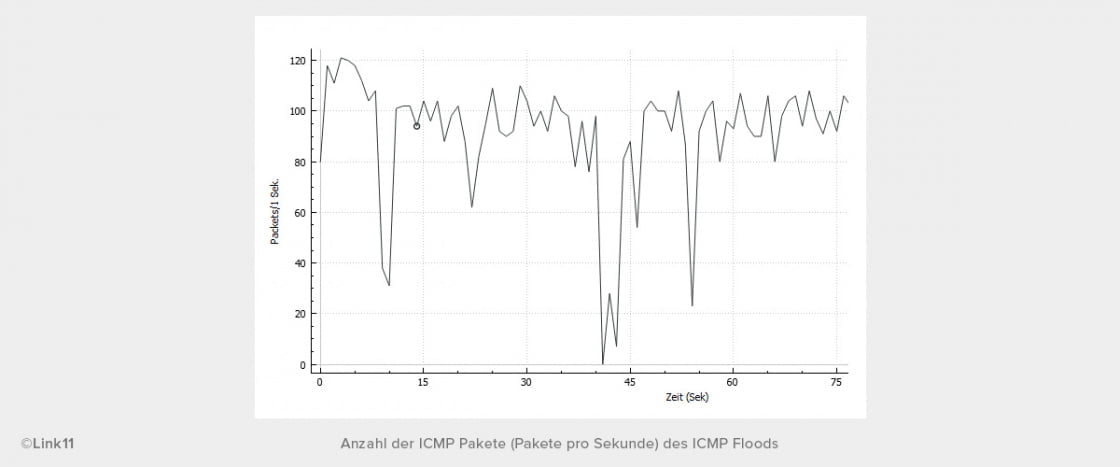 Anzahl der ICMP Pakete (Pakete pro Sekunde) des ICMP Floods