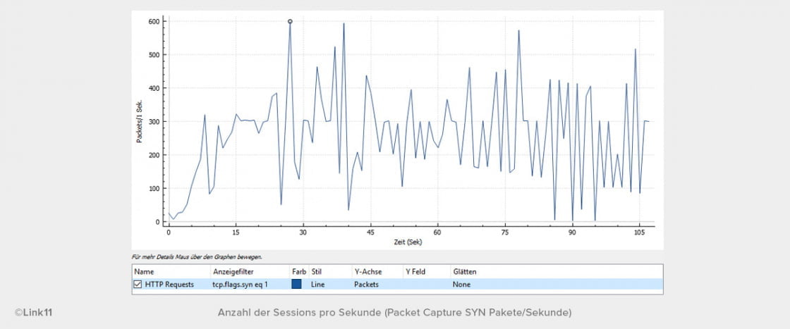 Anzahl der Sessions pro Sekunde (Packet Capture SYN Pakete/Sekunde)