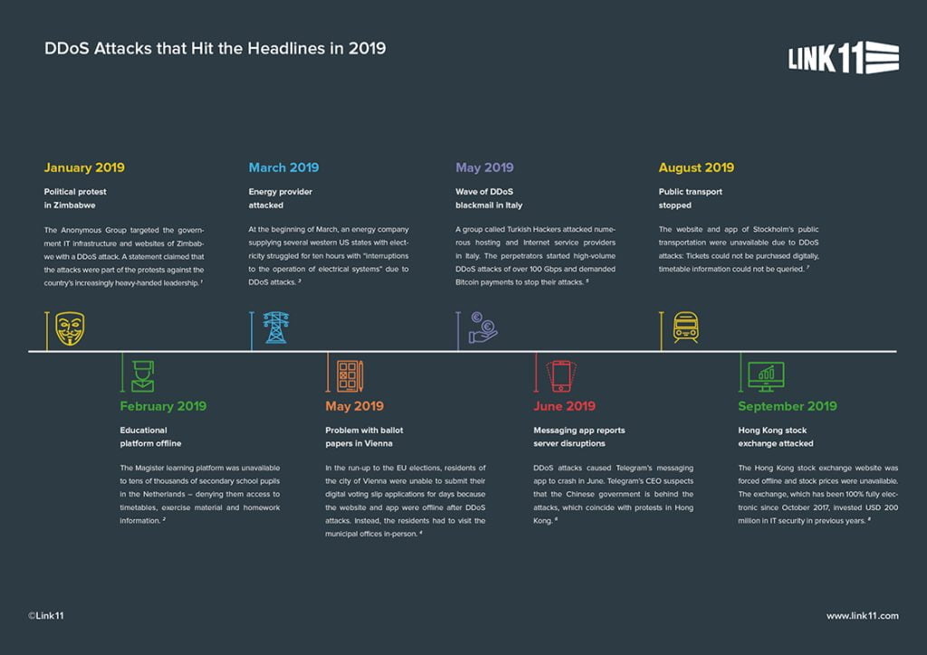 DDoS Attacks that Hit the Headlines in 2019