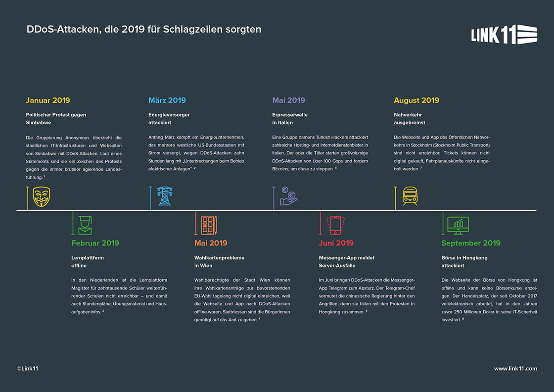 DDoS-Attacken, die 2019 für Schlagzeilen sorgten