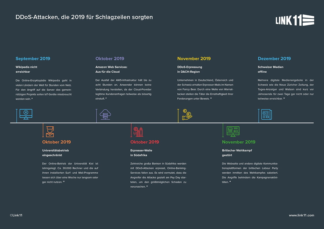 DDoS Attacken Timeline 2019 - Teil 2