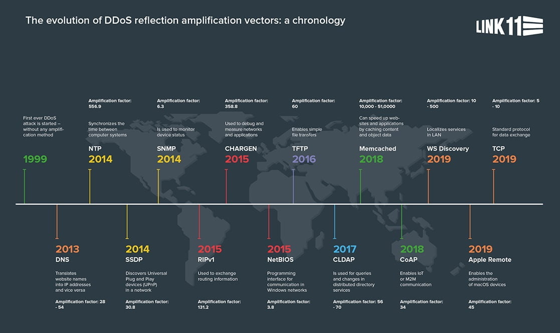 Reflection Amplification Vectors: a Chronology