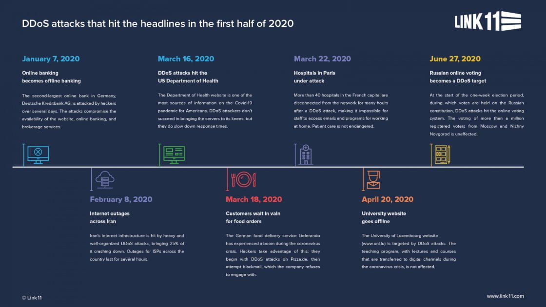 DDoS Report 2020: The Biggest attacks in the First Half of the Year (infographic)