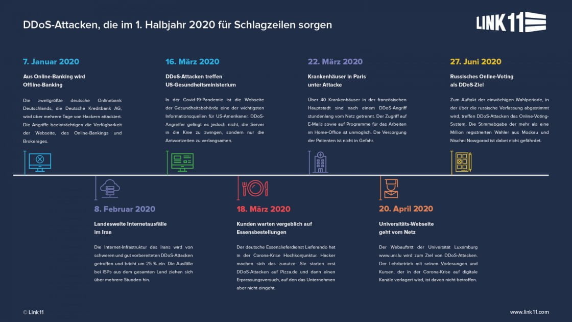 DDoS-Report 2020: Die größten Attacken im ersten Halbjahr (Infografik)