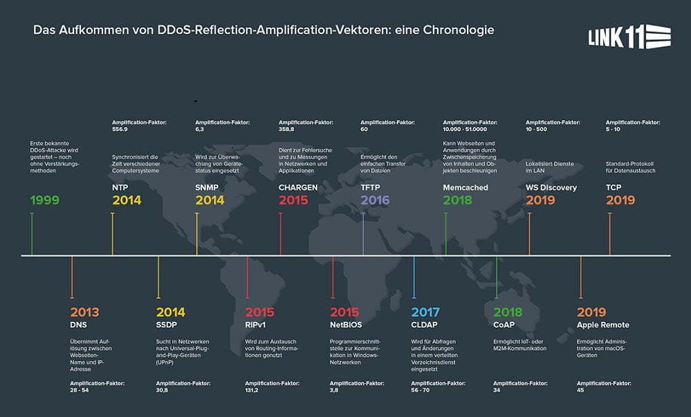 Reflection-Amplification-Vektoren: eine Chronologie