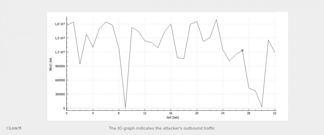 Anonymous DDoS Ping Attack Tool IO graph