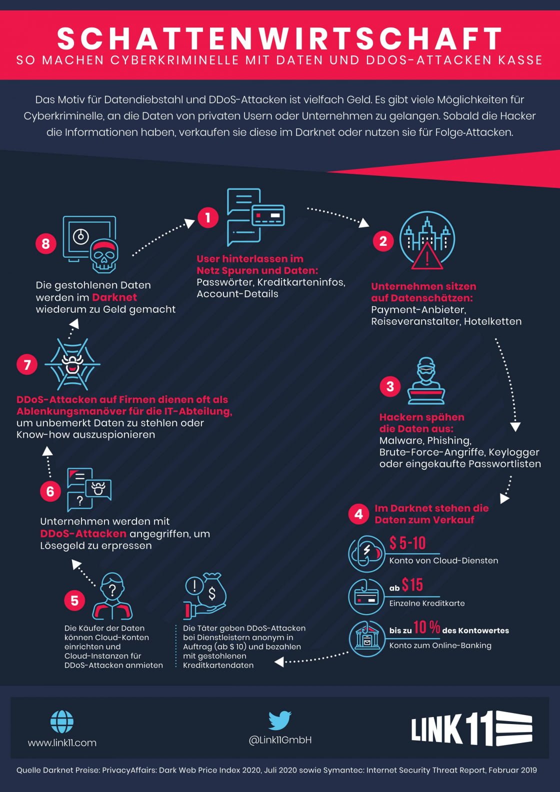 Infografik Cybercrime Daten DDoS DE