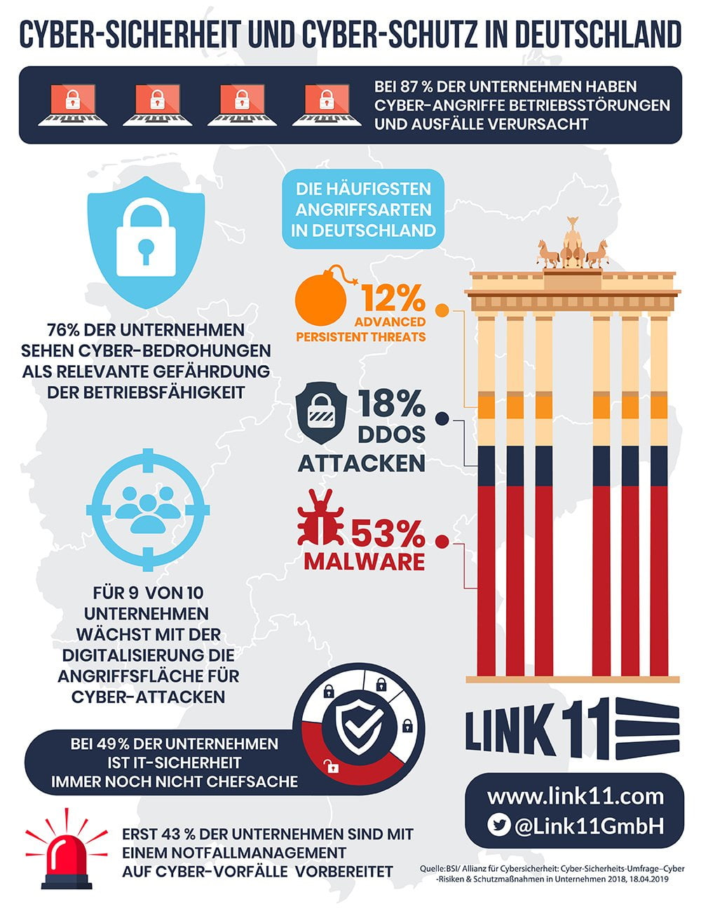 Infografik BSI Umfrage Cyber-Sicherheit