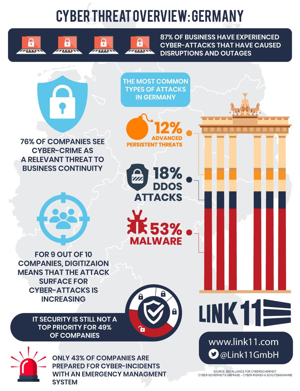 Infographic BSI cyber security survey