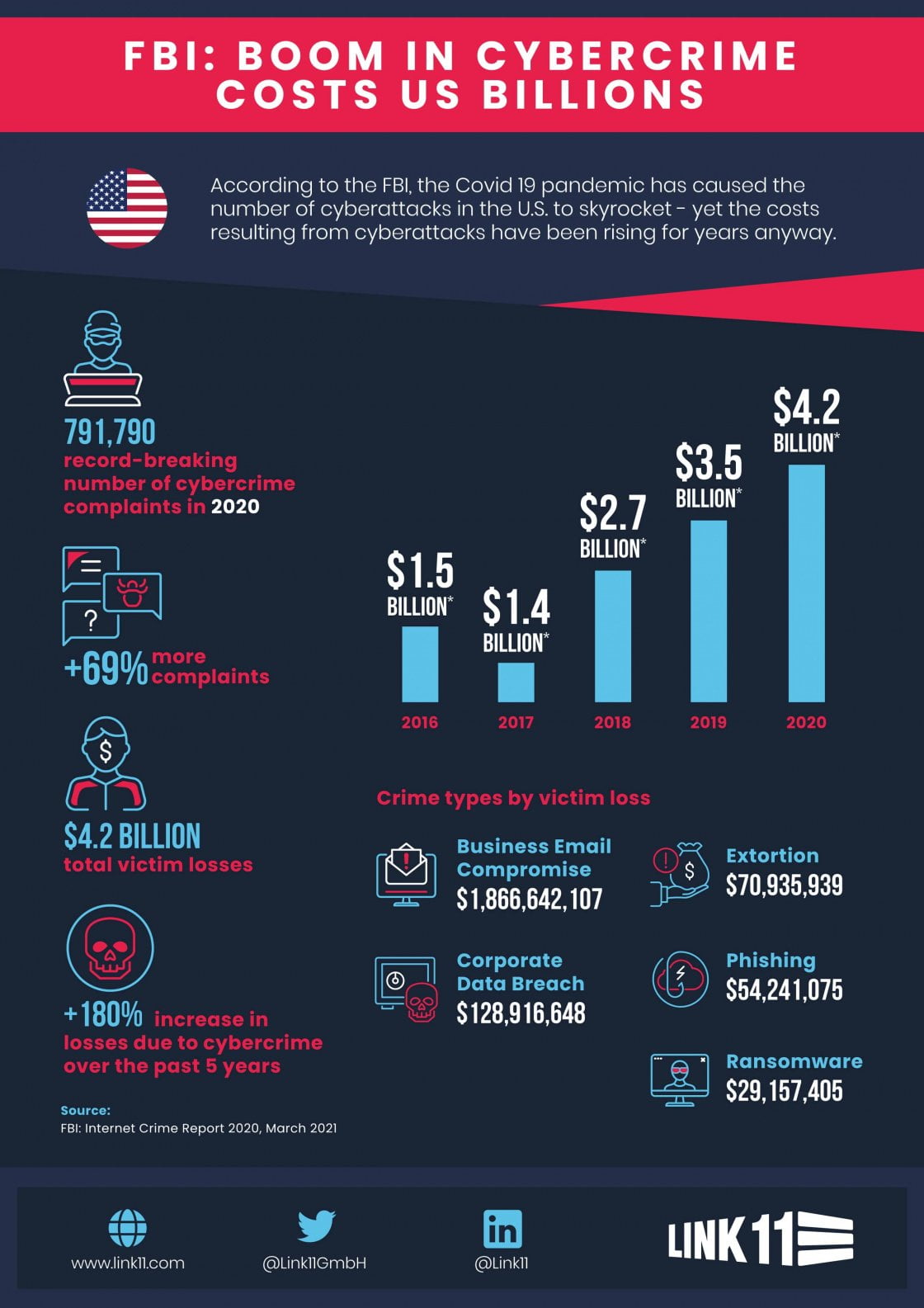 infographic fbi internet crime report 2020 web