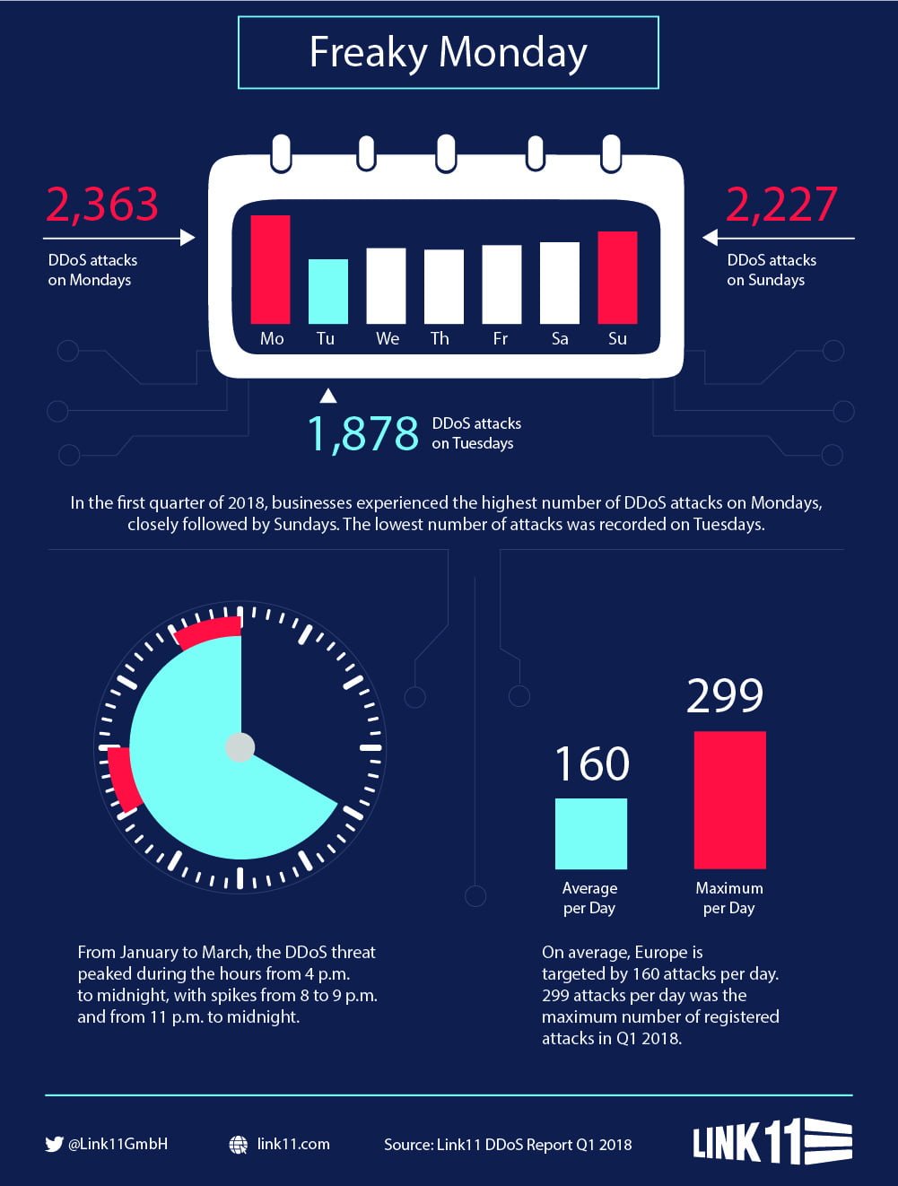 DDoS Infographic: Freaky Monday 