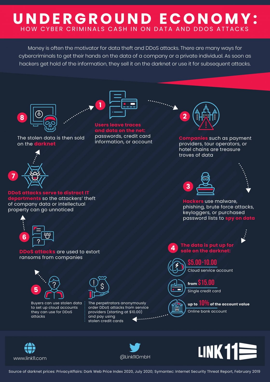 Infografik Cybercrime Daten DDoS EN