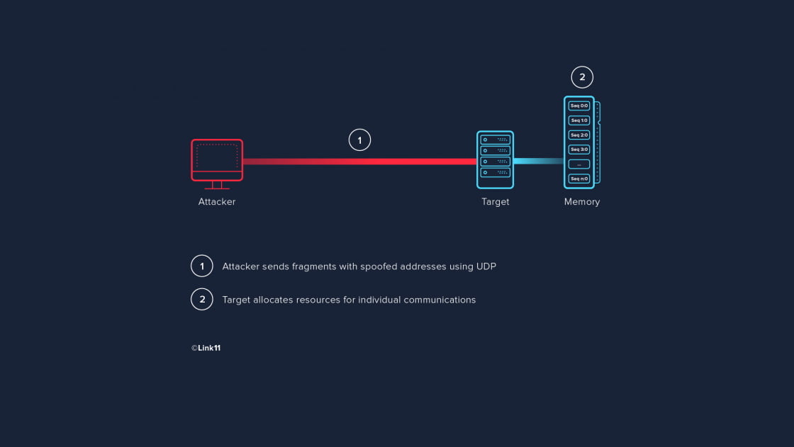 A TCP-based fragmentation attack