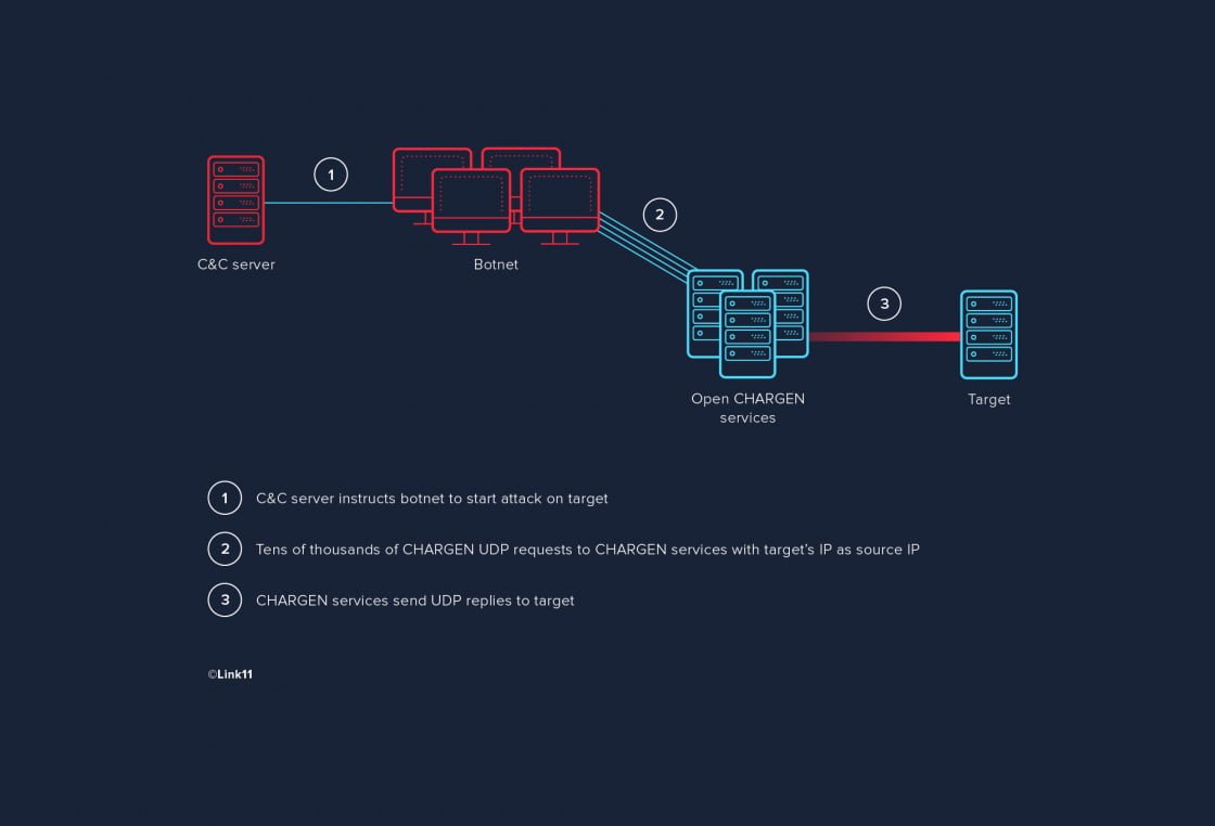 C&C botnet fixed