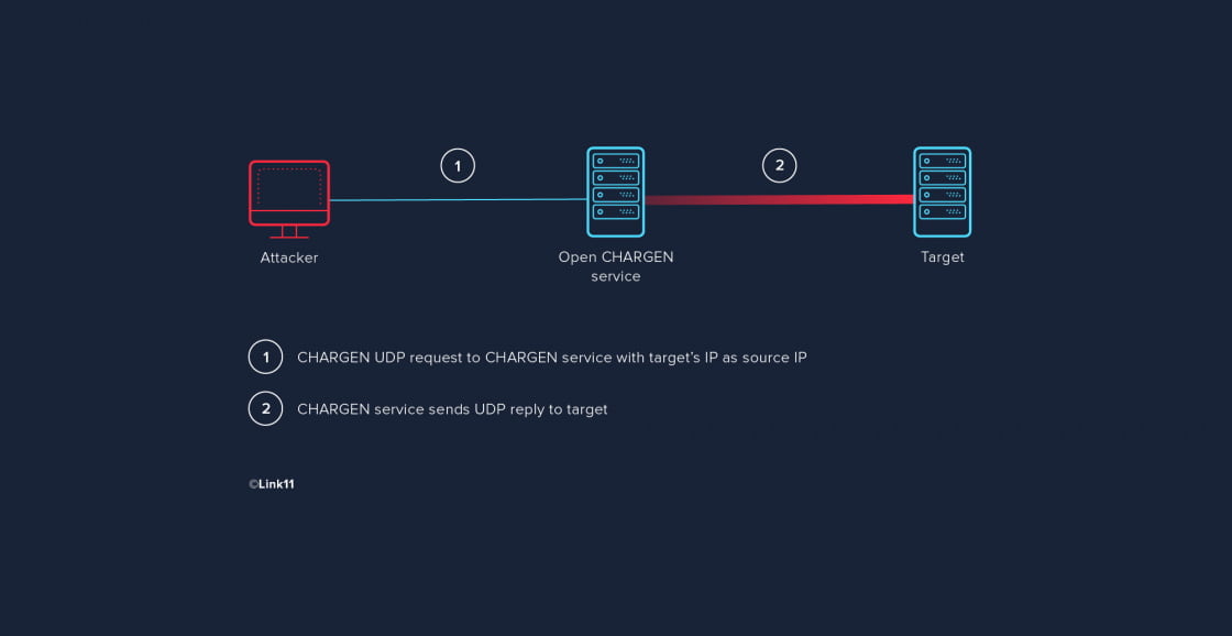 CHARGEN UDP attack