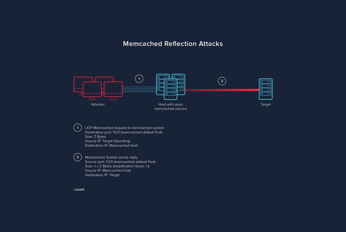 Memcached Reflection Attacken