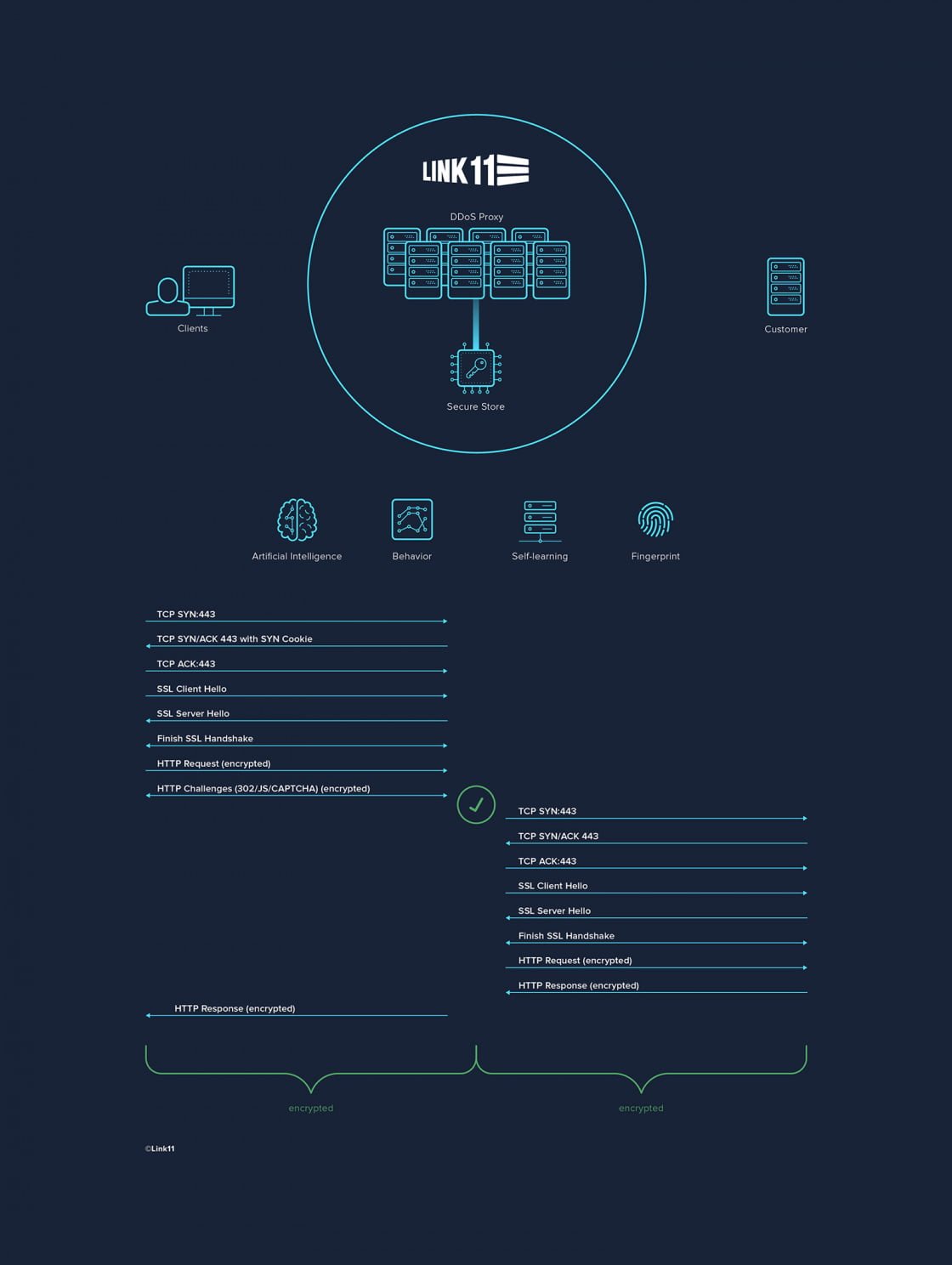 SSL Encryption