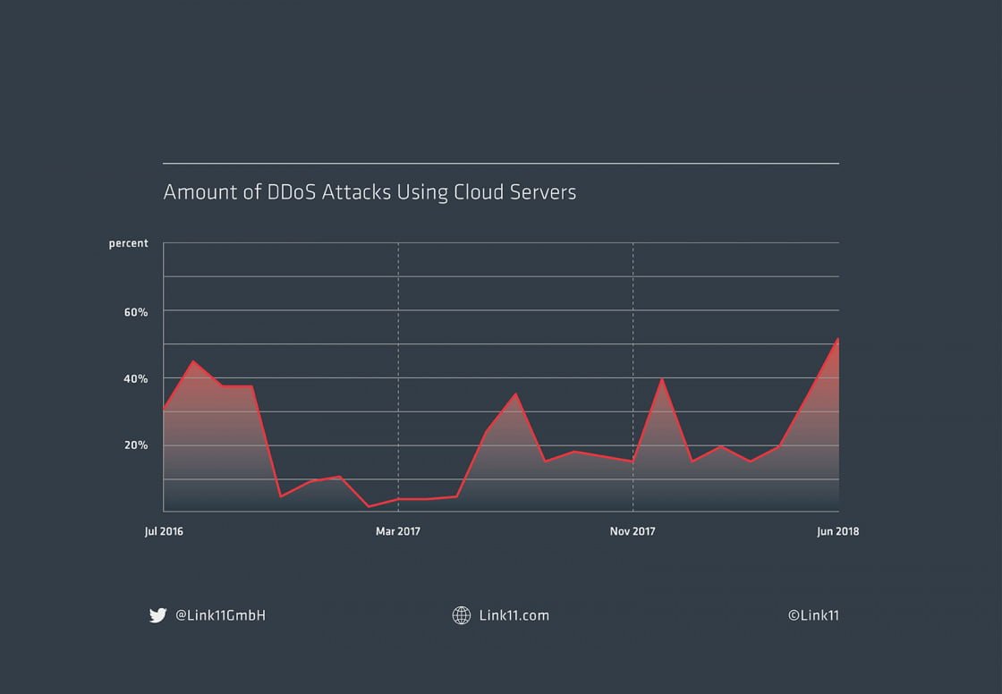 Link11 Cloud Abused 24 months