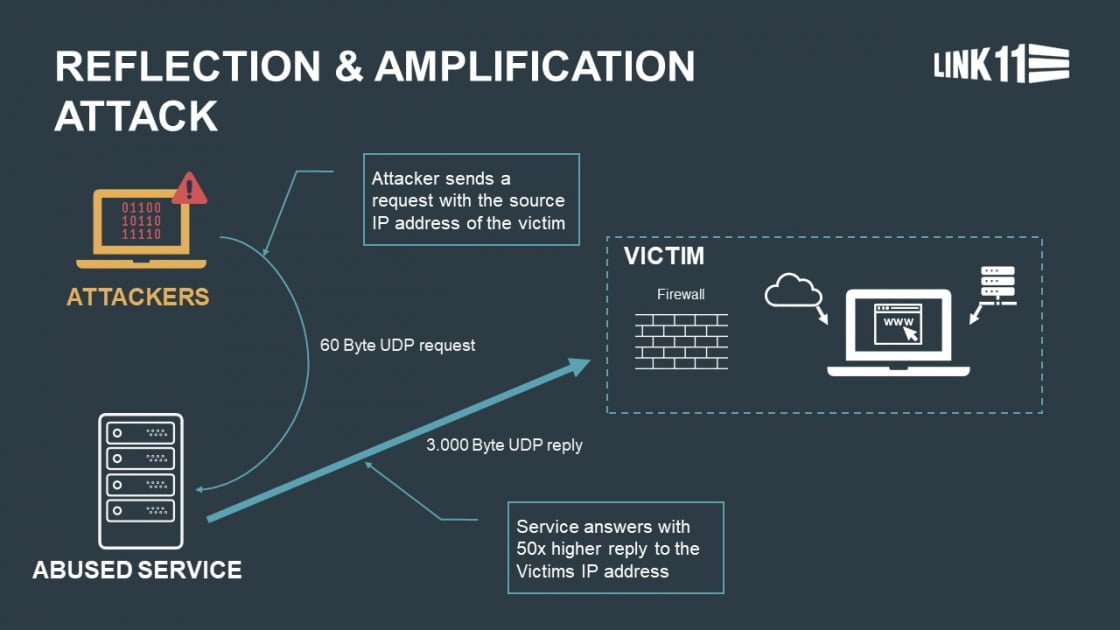 Reflection Amplification Attacks