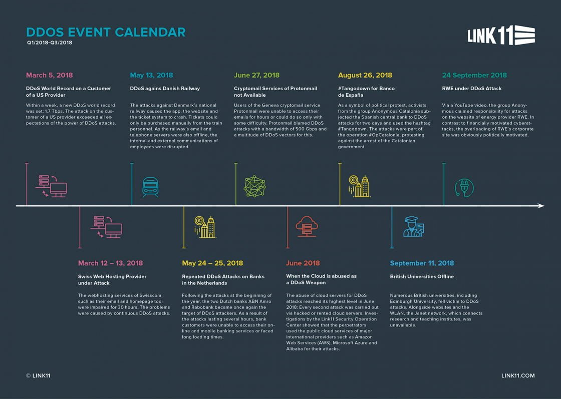 Link11 DDoS Attack Calendar Infographic Q2 Q3 2018 EN