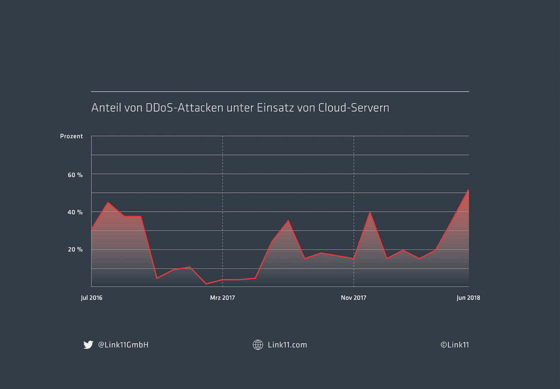 DDoS-Statistik Cloud Abuse 24 Monate