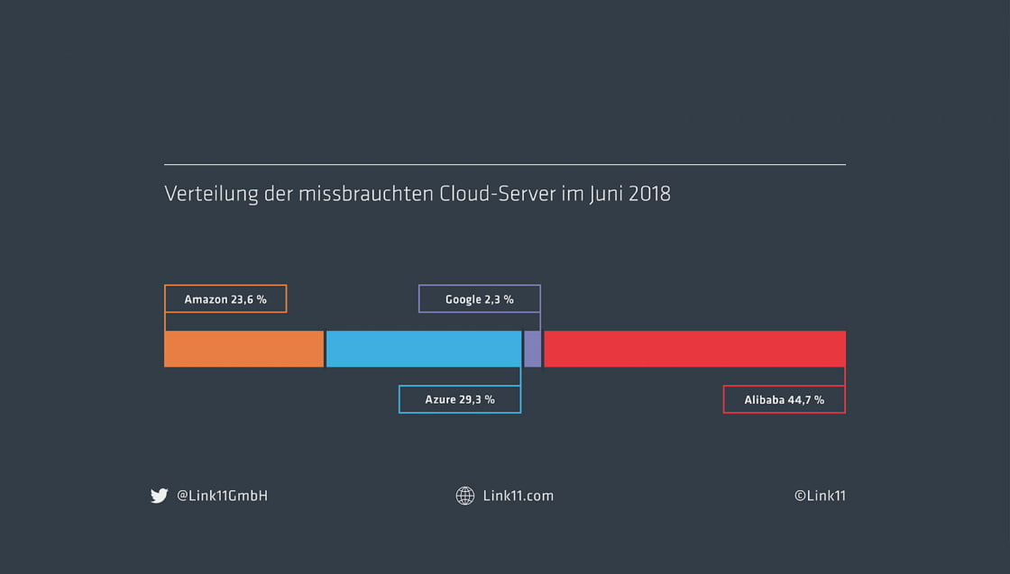 Link11 DDoS Statistiken Cloud Abuse Juni 2018