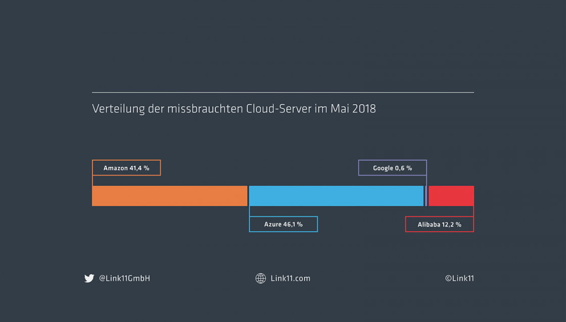 Link11 DDoS Statistiken Cloud Abuse Mai 2018