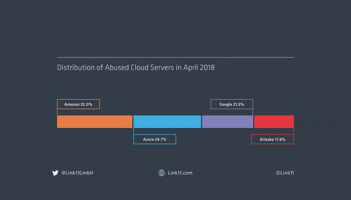 Link11 DDoS Statistiken Cloud Abuse April 2018