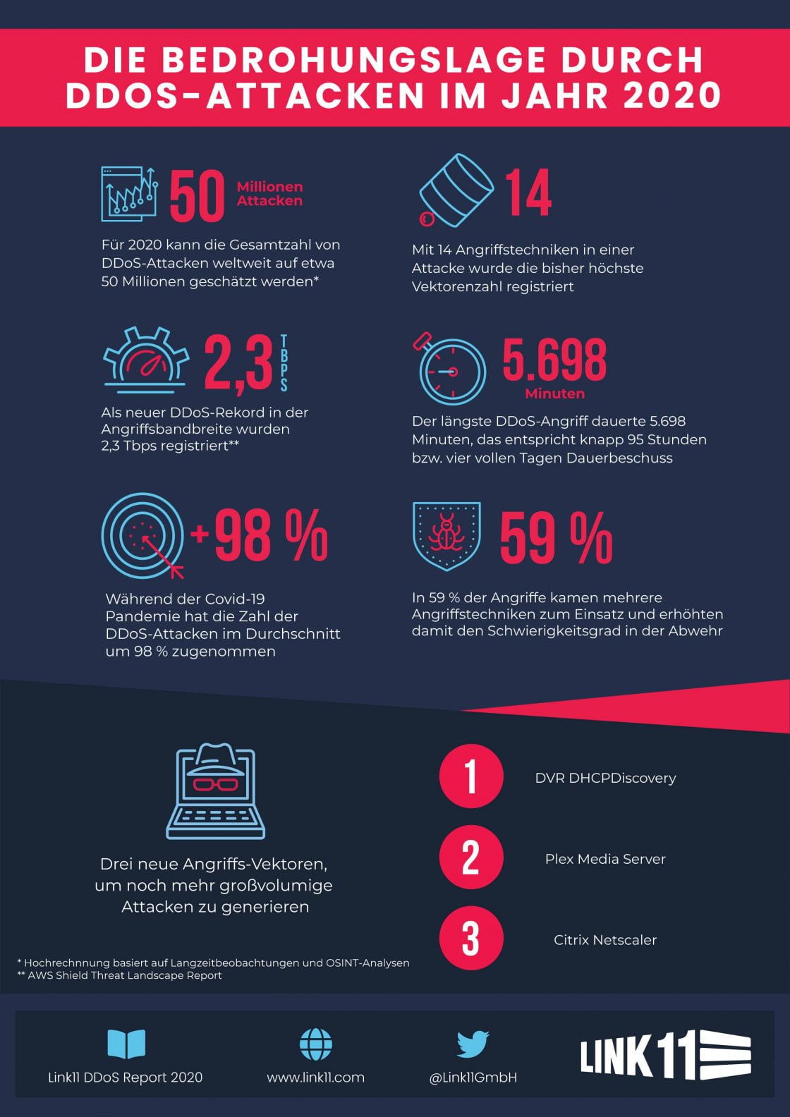 Link11 DDoS Report 2020 DE Infografik