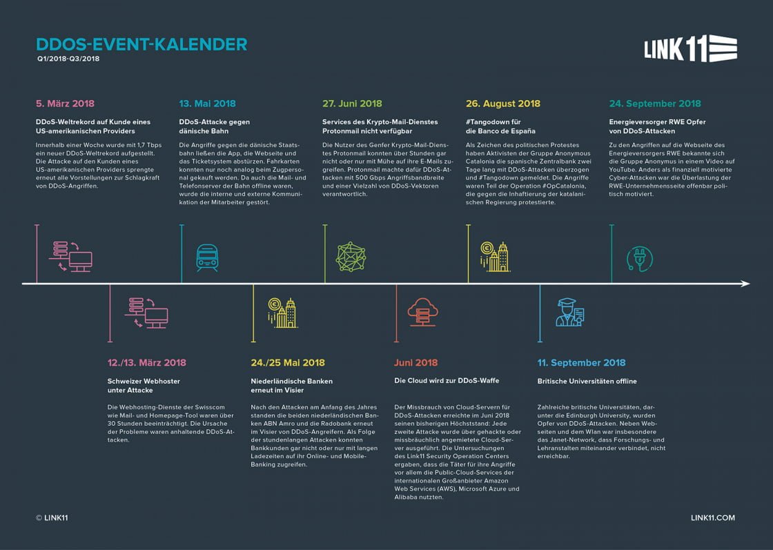 Link11 DDoS Attack Kalender Infografik Q2 Q3 2018 Deutsch