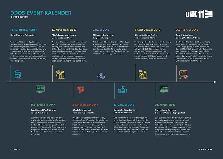 Infografik: Die größten DDoS-Attacken der vergangenen 12 Monate