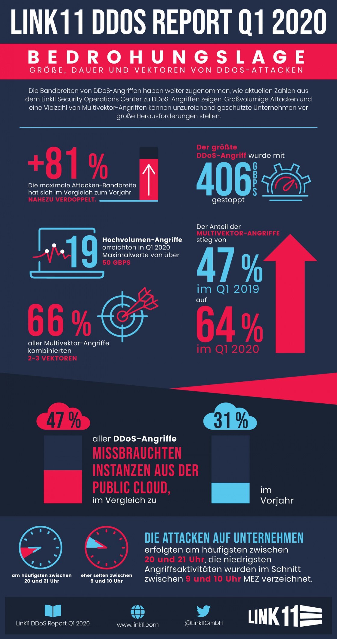 DDoS-Report Q1 2020 Infografik DE