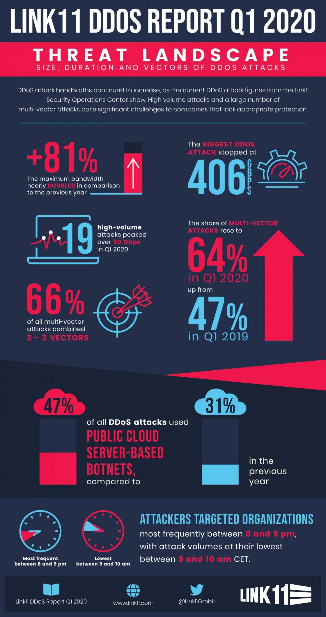 DDoS Report Q1 2020 infographic EN