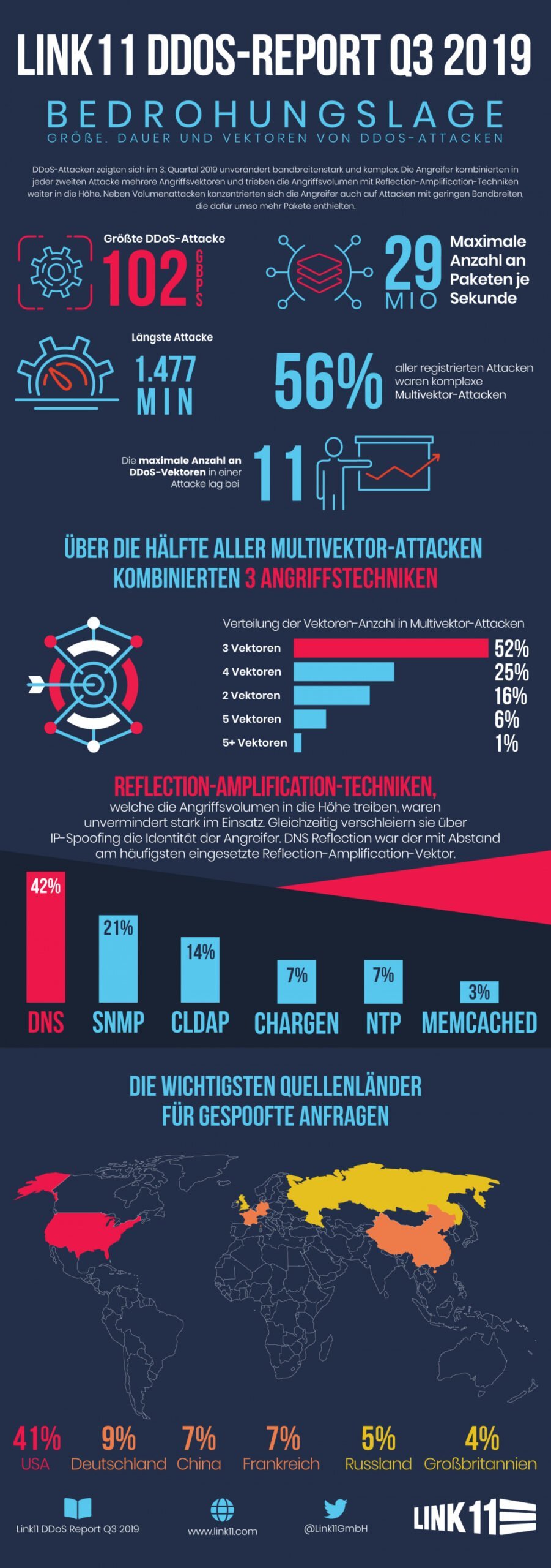 DDoS News Q3 2019 Infografik DE