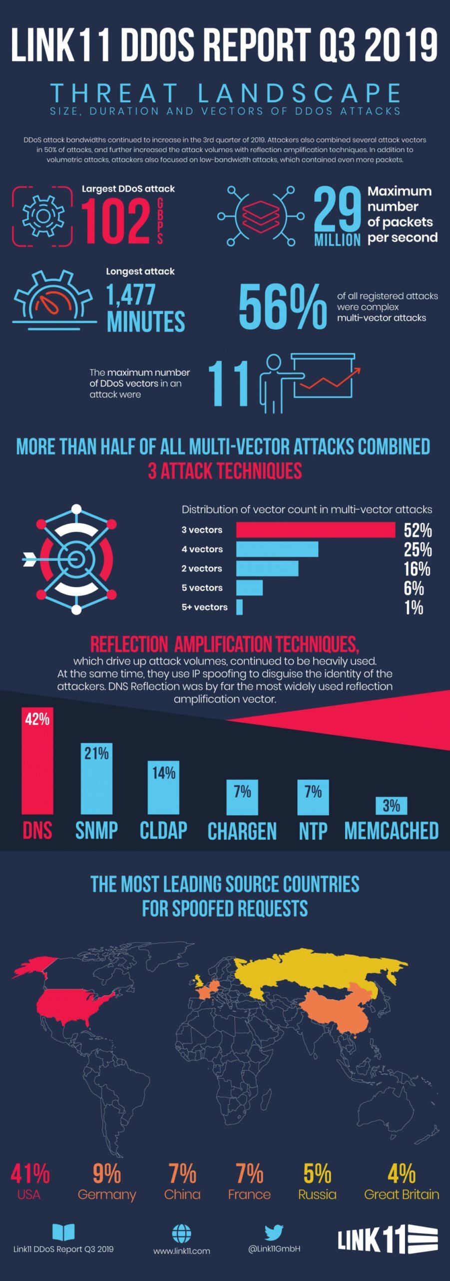 Link11 DDoS News Q3 2019 EN