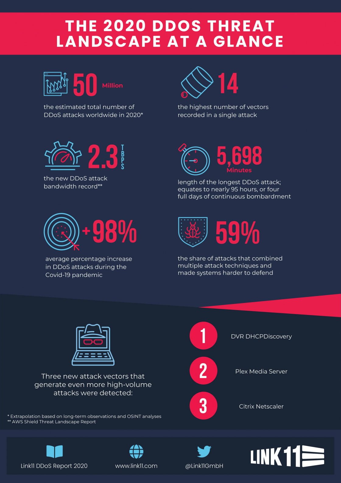 Link11 DDoS Report full year 2020 EN infographic