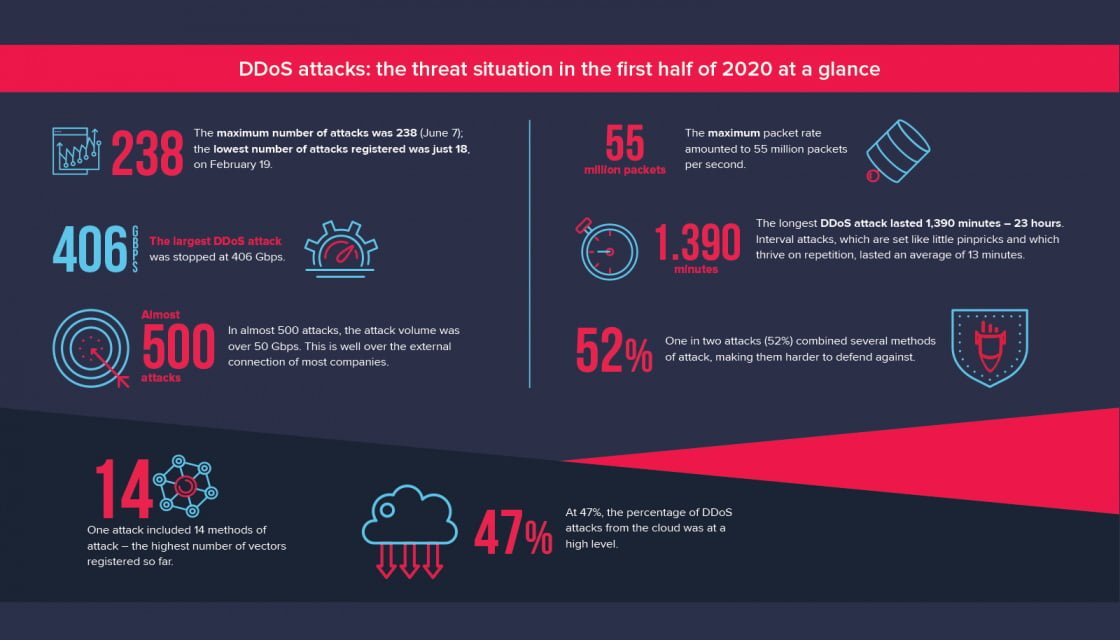 Link11 DDoS-Report H1 2020 EN infographic