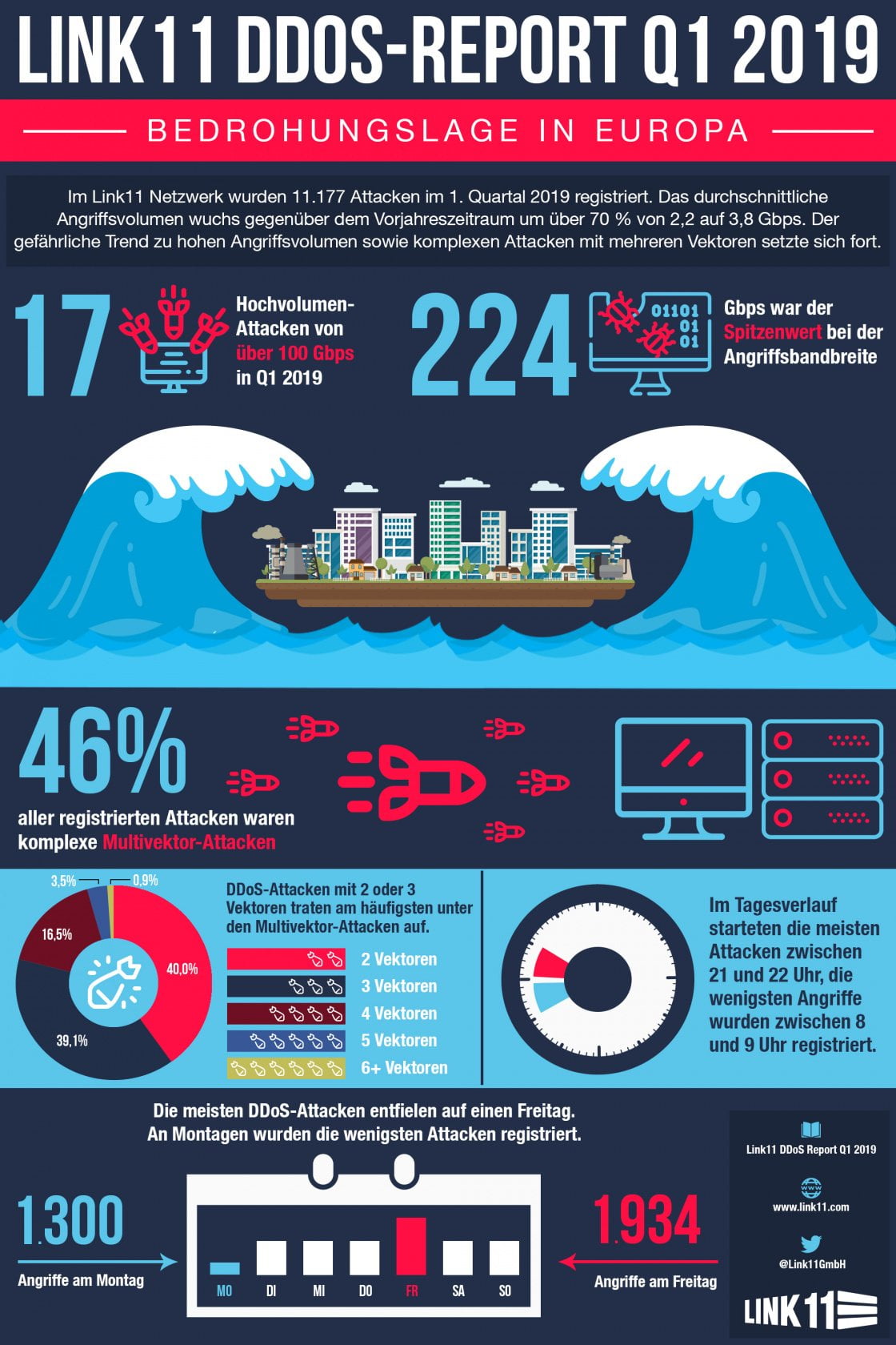 DDoS Report Q1 2019 Infografik