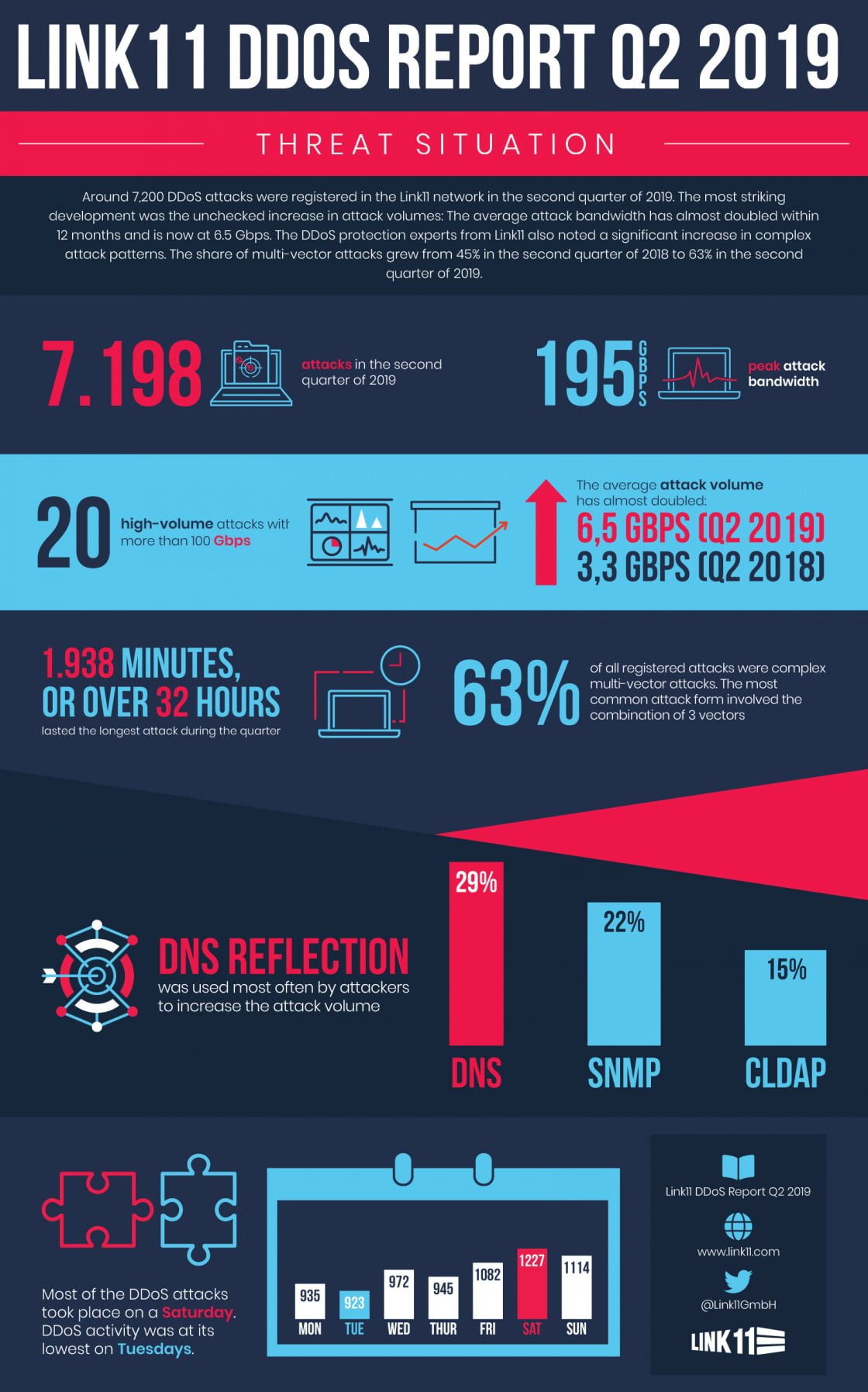 Link11 DDoS Report Q2 2019 Infographic EN