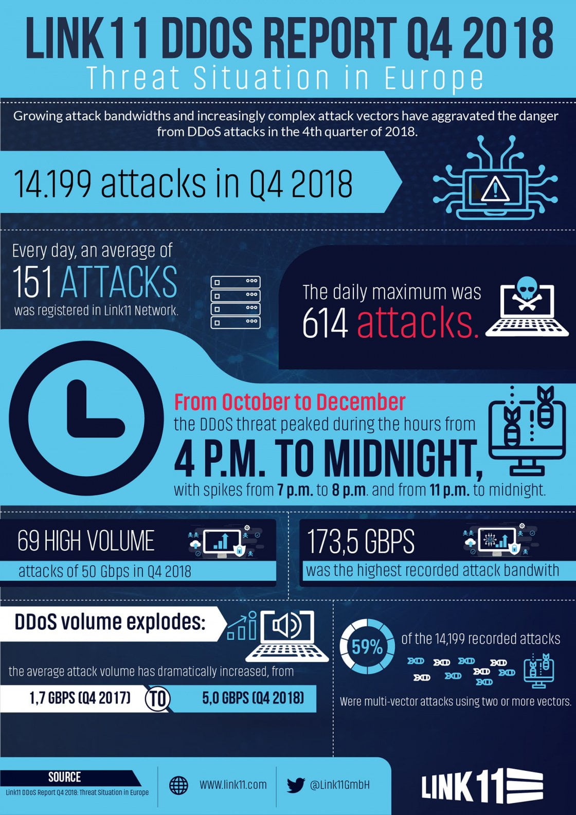 DDoS Statistiken Q4 2018 Infografik English