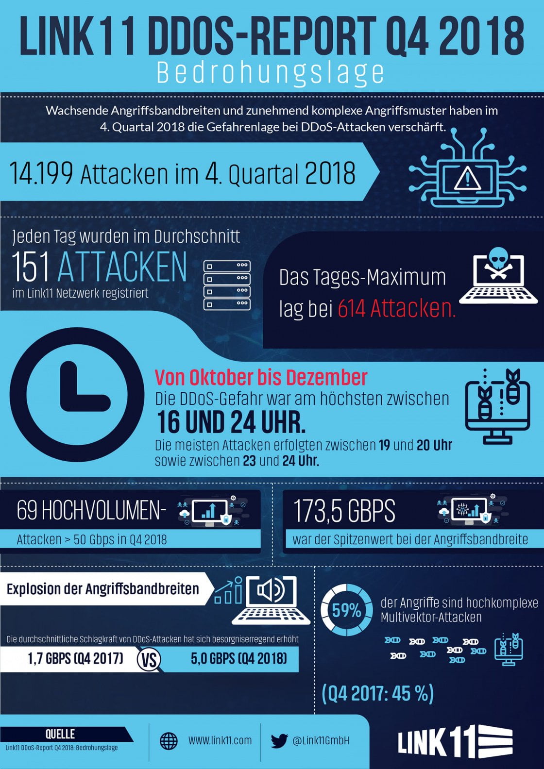 DDoS Statistiken Q4 2018 Infografik Deutsch