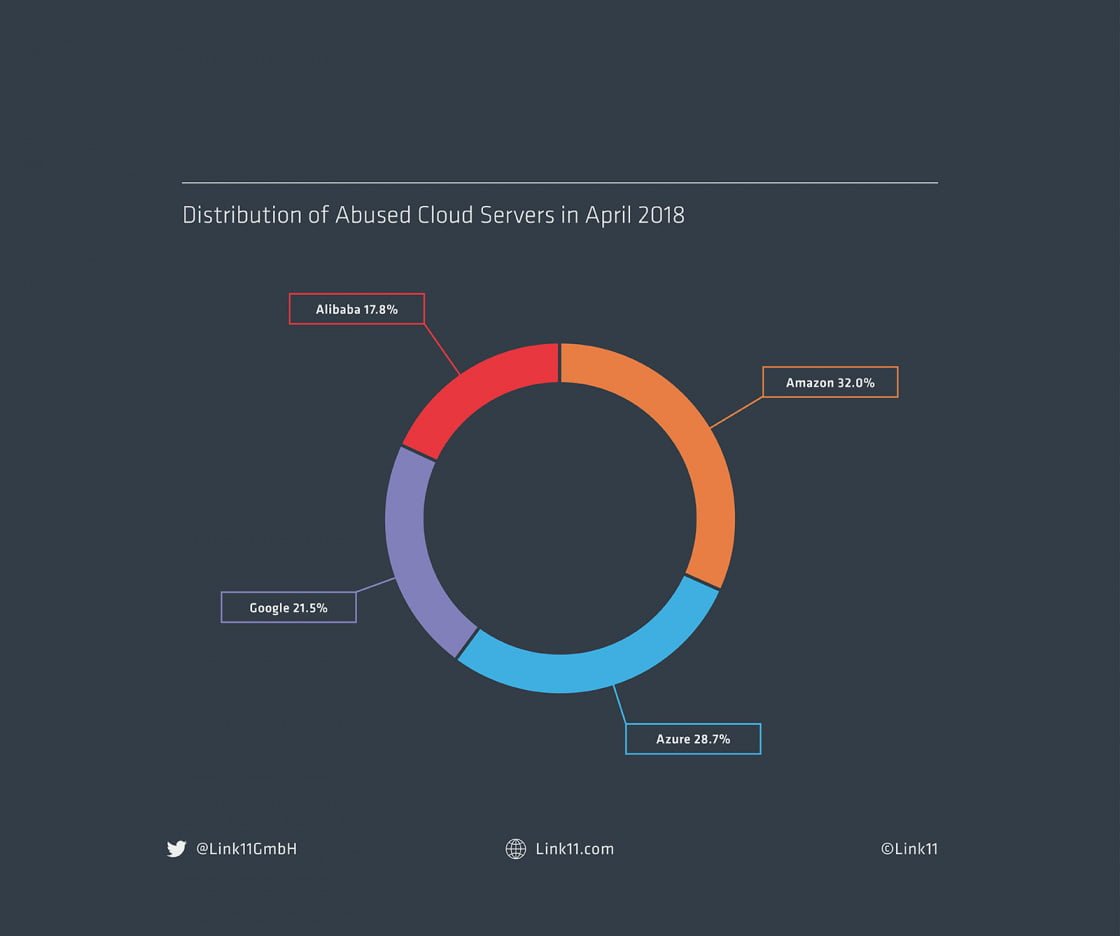 Link11 Abused Cloud Servers April 2018 pie chart