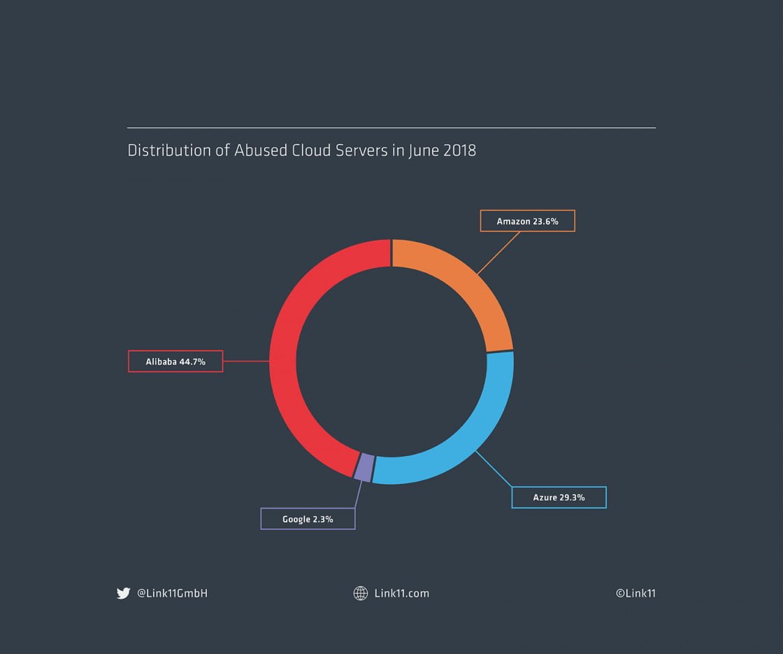 Link11 Abused Cloud Servers June 2018 pie chart