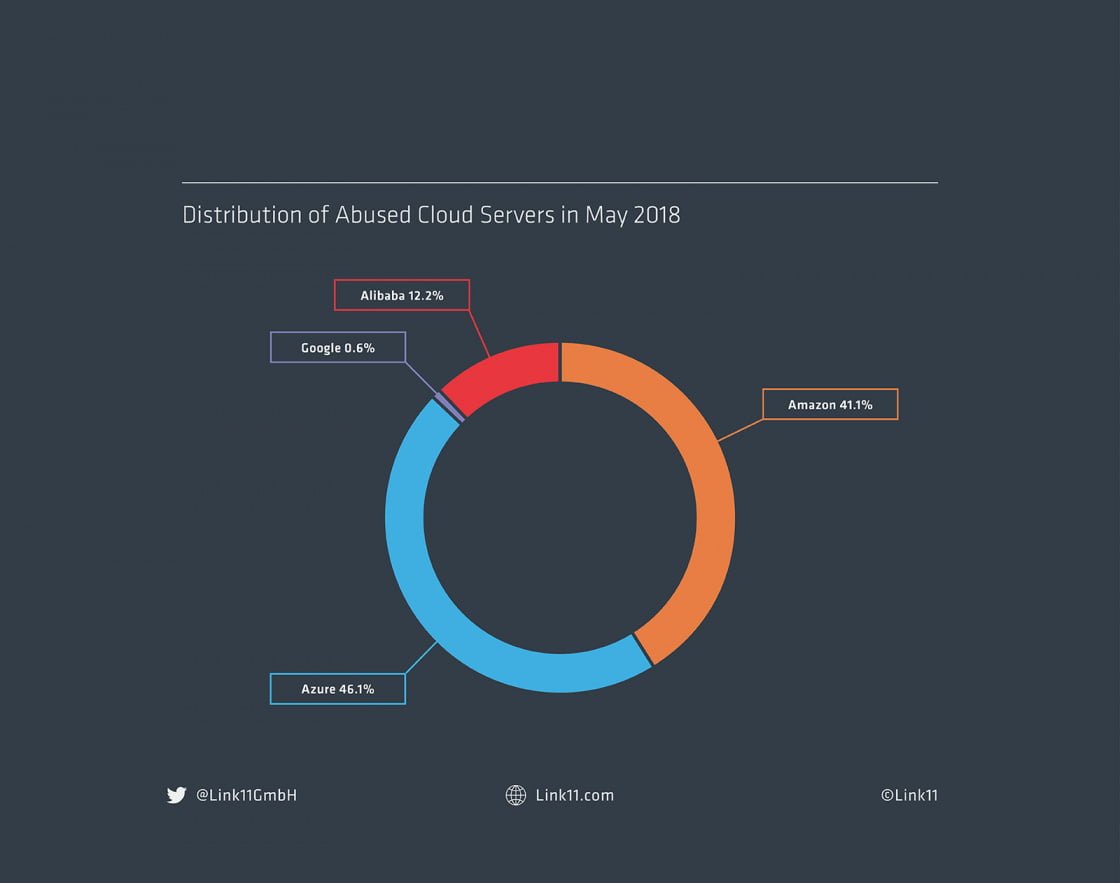 Link11 Abused Cloud Servers May 2018 pie chart