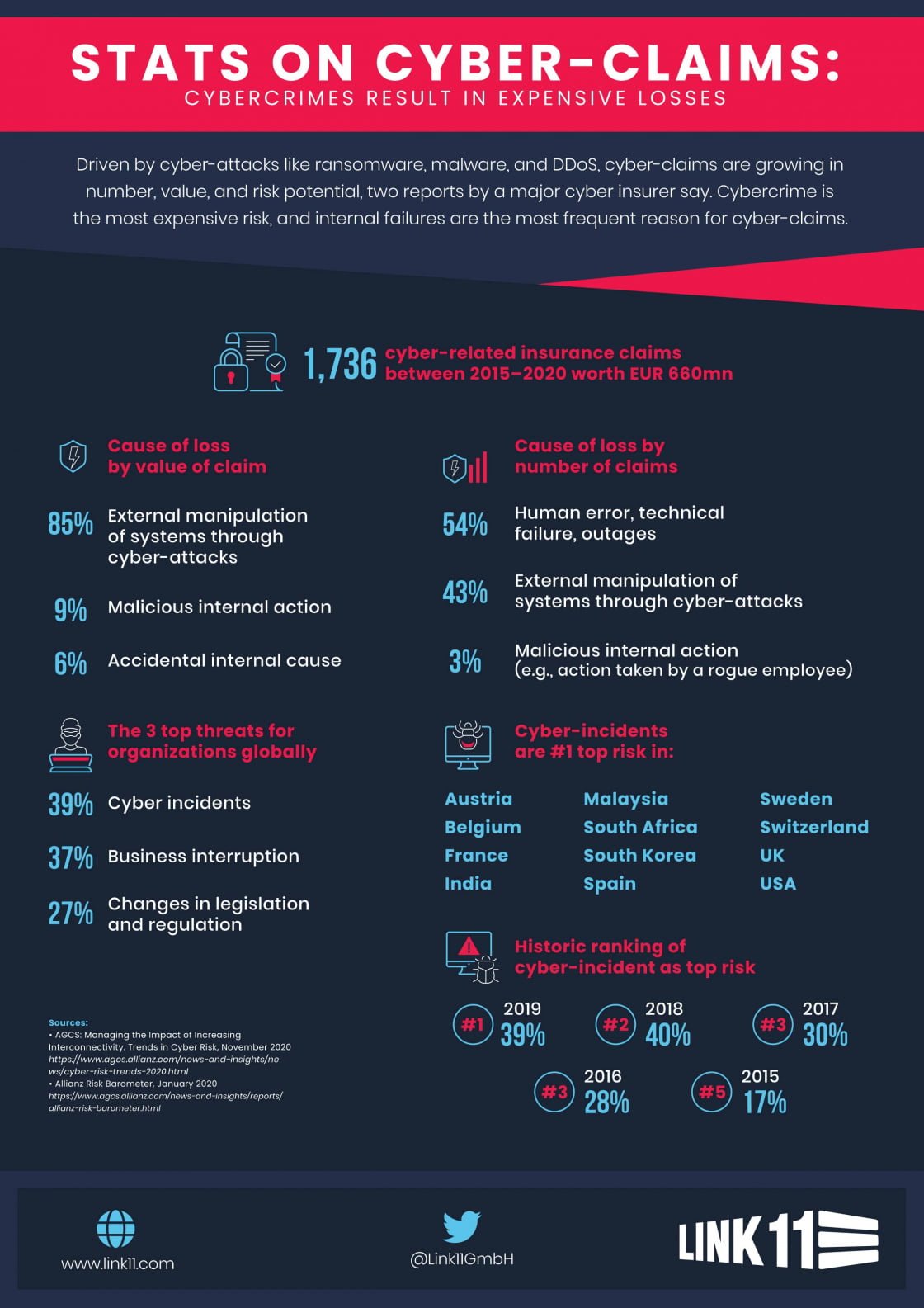 infographic cyber claims loss attack