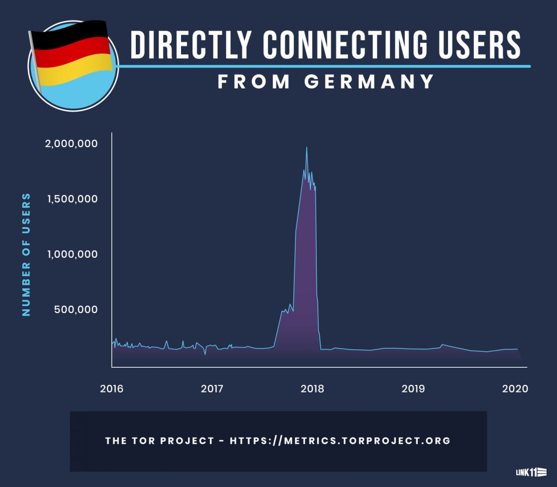 Tor Browser Metrics Germany
