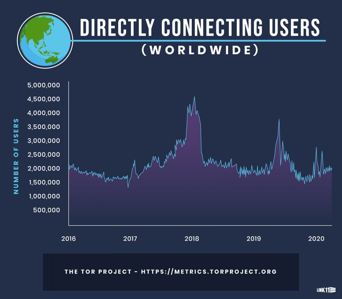 Tor Browser Metrics Worldwide