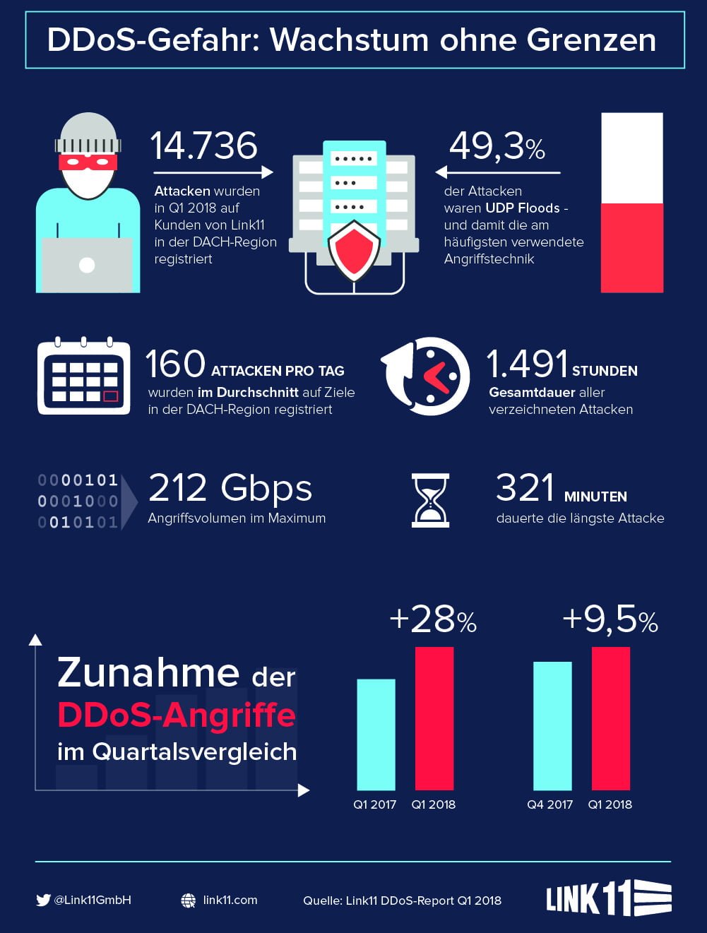 Wachstum_ohne_Grenzen_DDoS_Infografik_2018